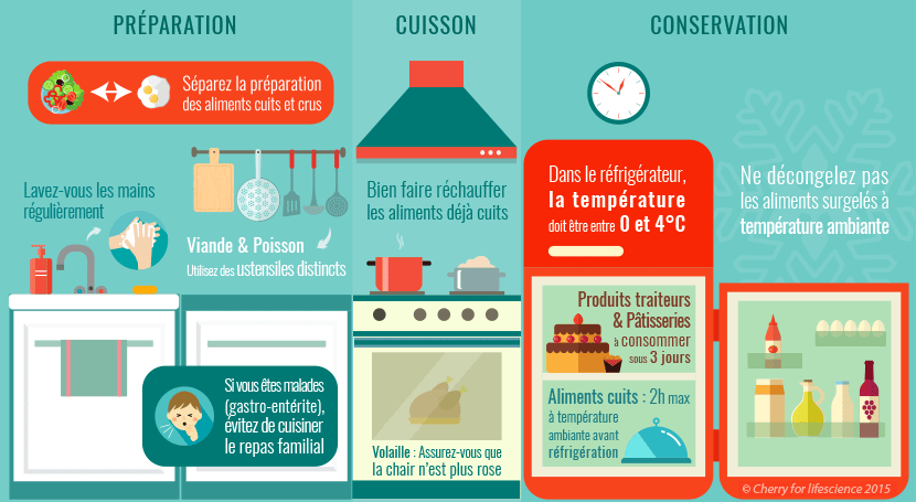 infographie expliquant comment éviter les intoxications alimentaires
