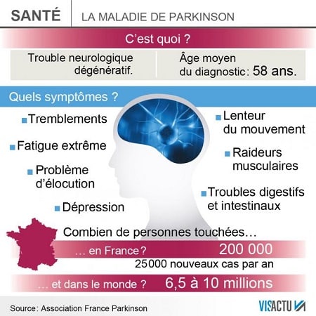Infographie présentant les différents symptômes causés par la maladie de Parkinson
