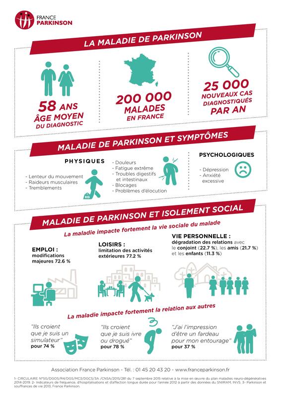 Infographie présentant les chiffres et les conséquences sur la santé de la maladie de Parkinson