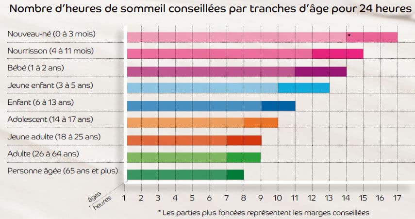 Durée de sommeil personnes âgées