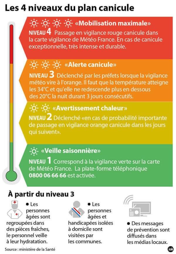 Plan canicule