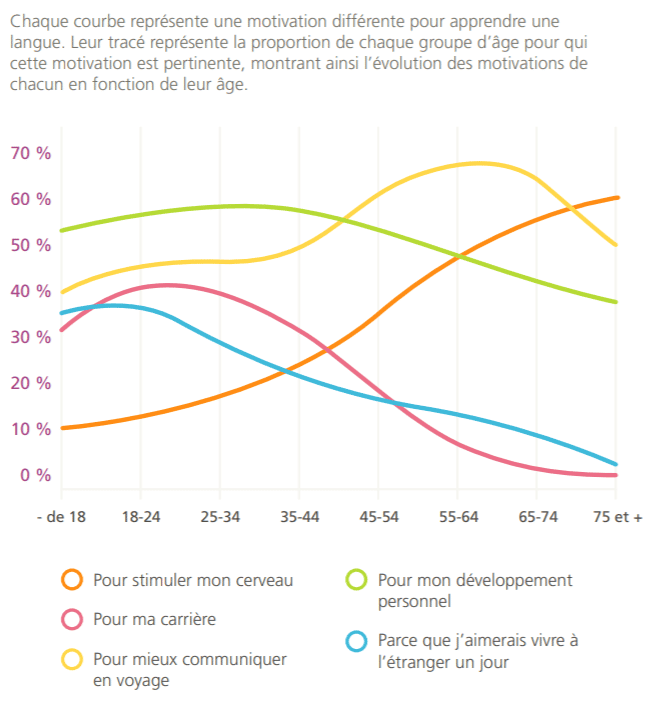apprendre une langue : les motivations