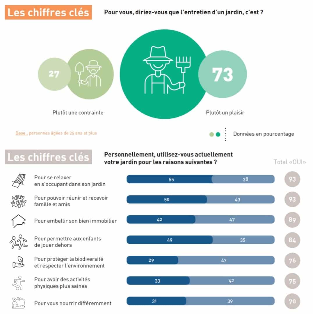 chiffres clefs du jardinage en France 