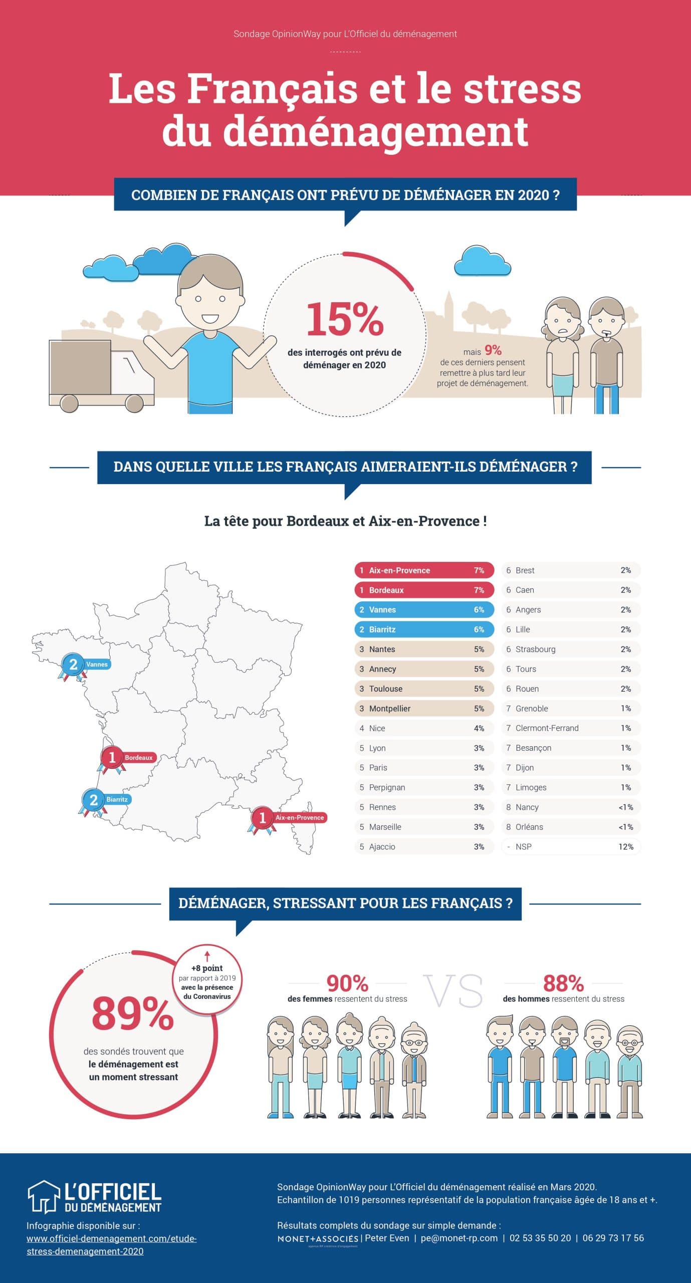 Villes préférées des français pour déménager
