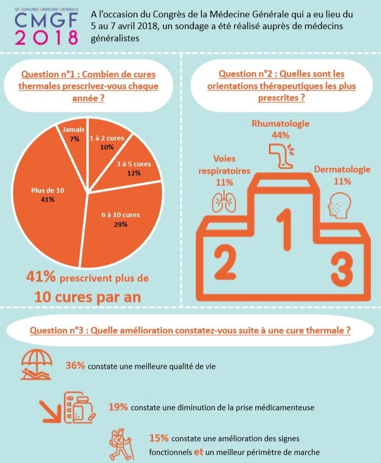 étude réalisée auprès de médecins généralistes pour connaitre leurs recommandations en matière de cure thermale et de balnéothérapie