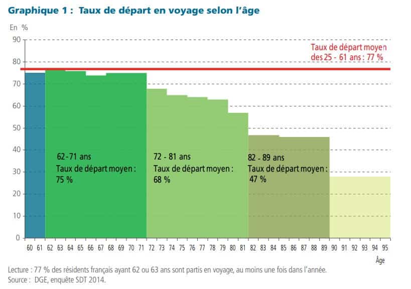 Taux de départ en voyage selon l'âge
