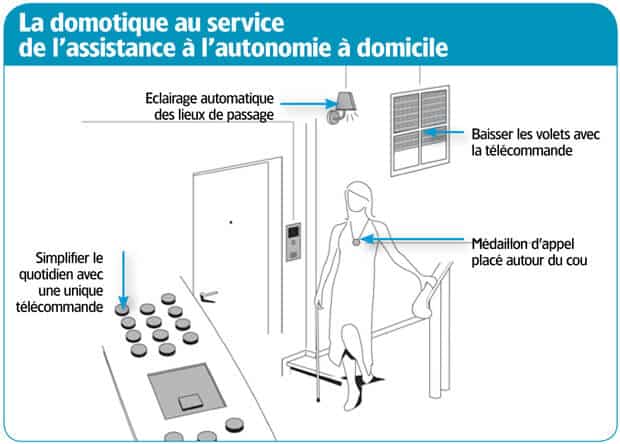 Infographie présentant le rôle de la domotique dans l'autonomie à domicile