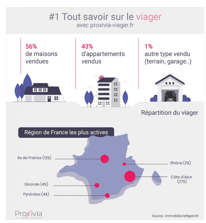 Infographie présentant les chiffres de la vente en viager en France