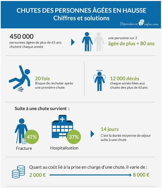 Les chutes surviennent lorsque l'habitat d'une personne âgée n'est pas aménagé correctement