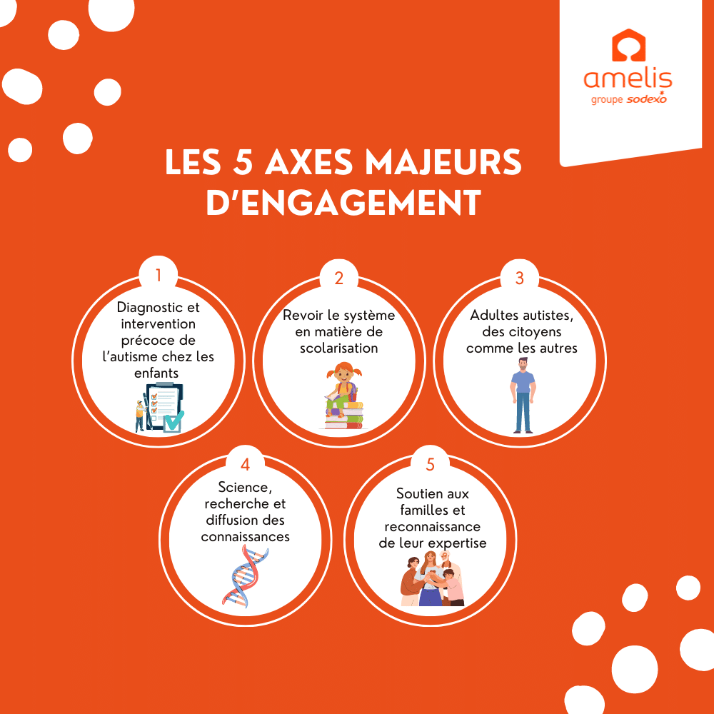 Infographie donnant les 5 axes majeurs d'engagement pour le plan autisme.