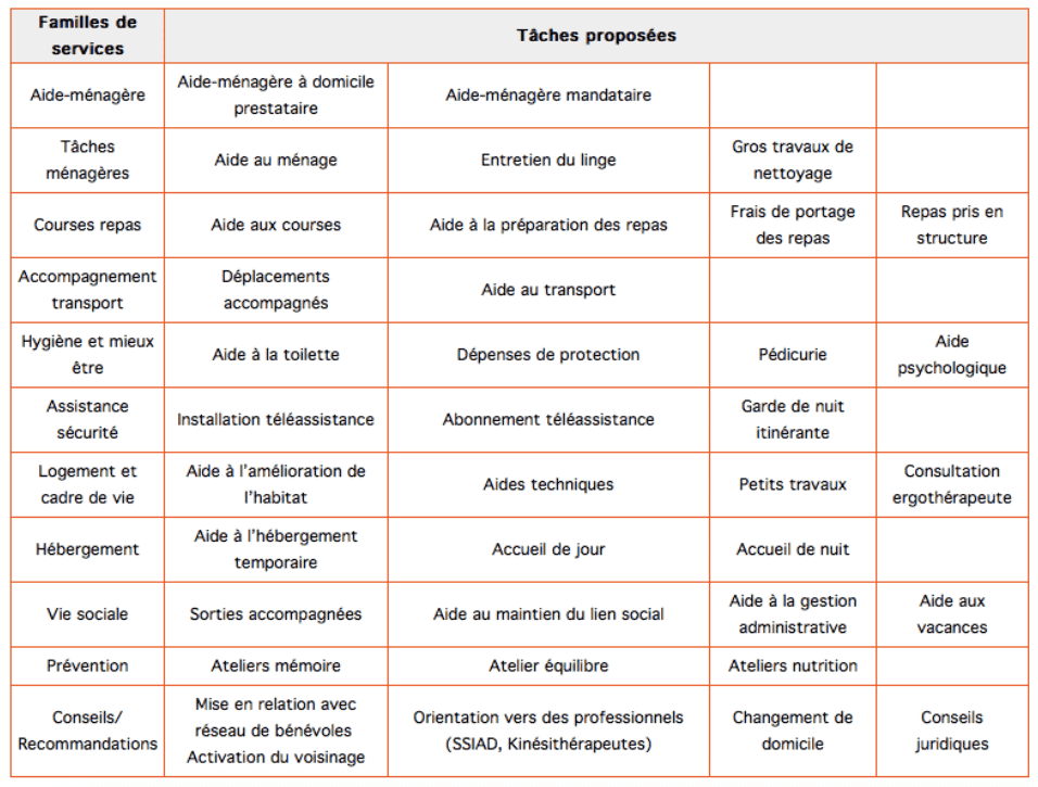 services finançables