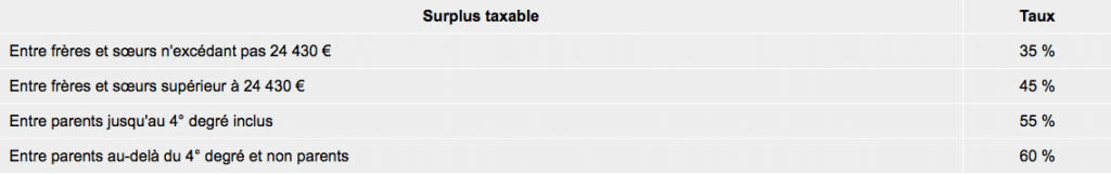Surplus taxable entre non parents