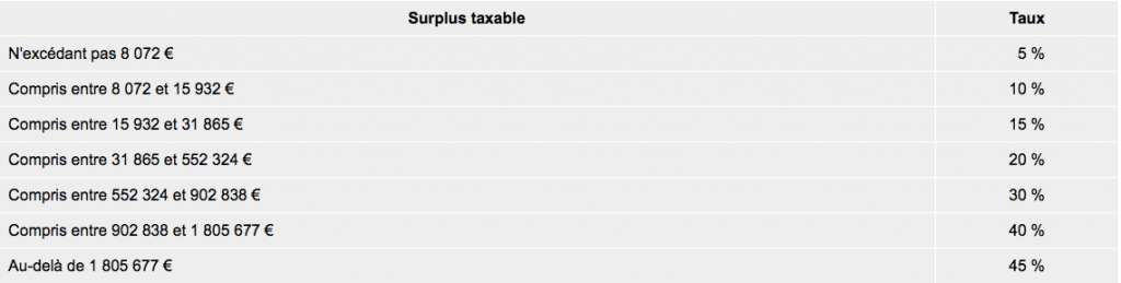 Surplus taxable entre époux