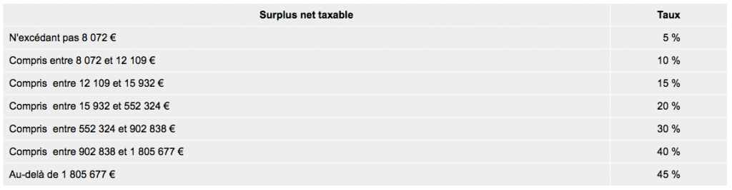 surplus net taxable
