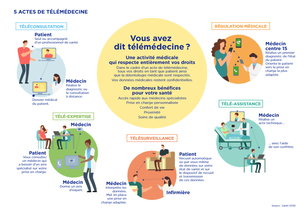 Infographie présentant les 5 actes de télémédecine : téléconsultation, télé-expertise, télésurveillance, téléassistance et régulation médicale