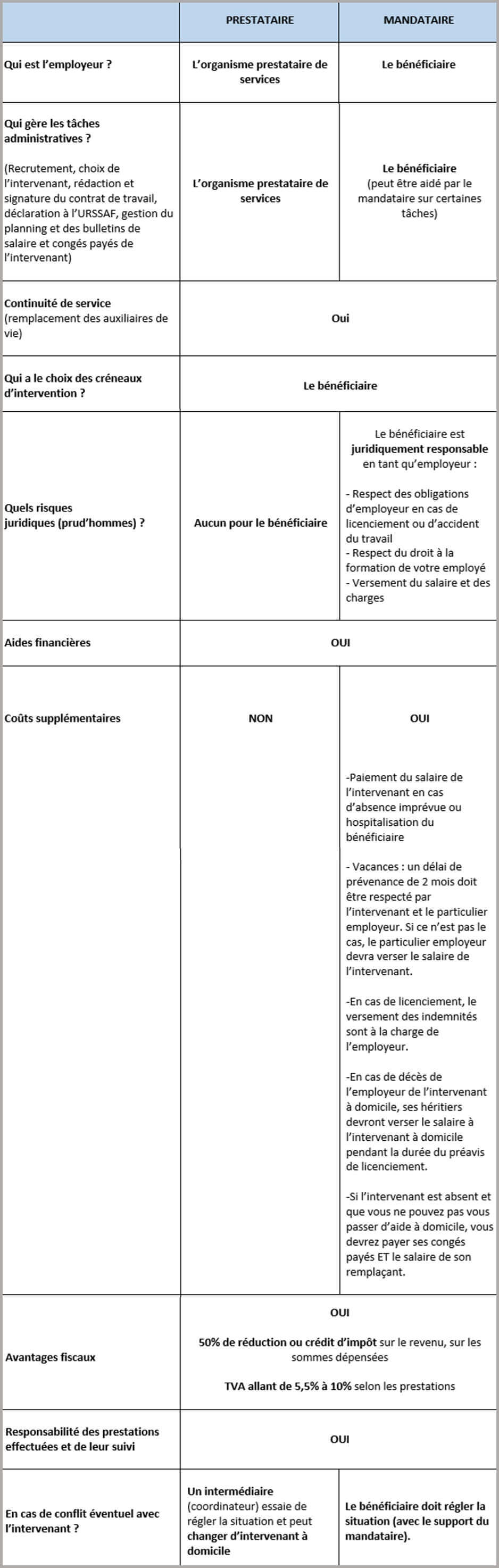 tableau comparatif prestataire ou mandataire
