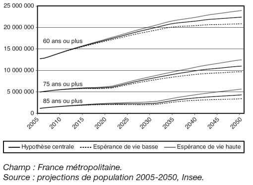 projection évolution population Insee