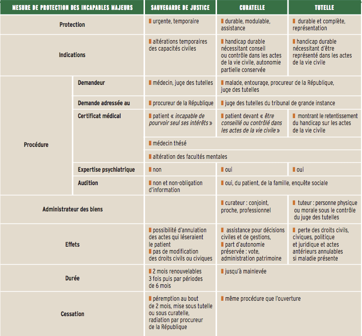 Tableau différences entre tutelle et curatelle et sauvegarde de justice