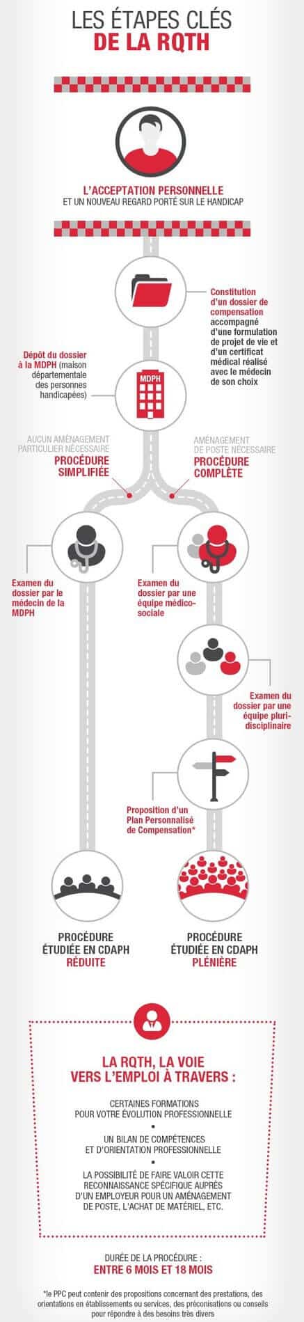 Infographie présentant la démarche pour obtenir la Reconnaissance de la Qualité de Travailleur Handicapé (RQTH)