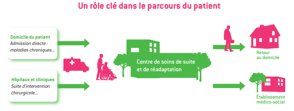 SSR role clé pour patient