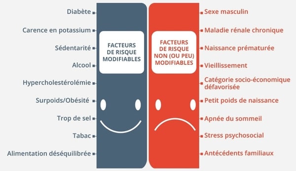 Facteurs causant l'hypertension