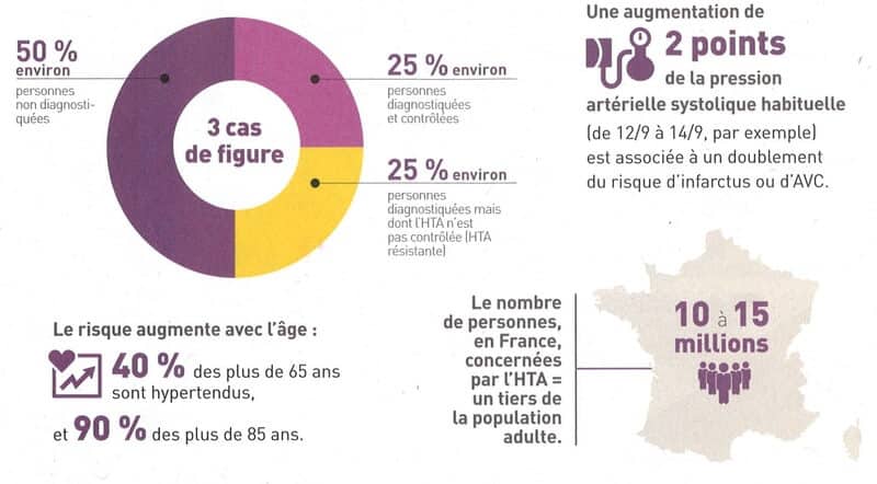 chiffre hypertension en France