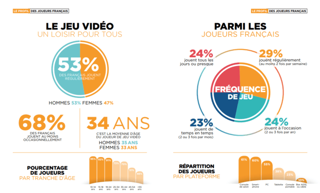 Infographie jeux video et age 