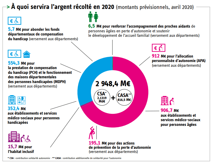 Infographie présentant l'utilisation de l'argent récolté pendant la journée de solidarité de 2020