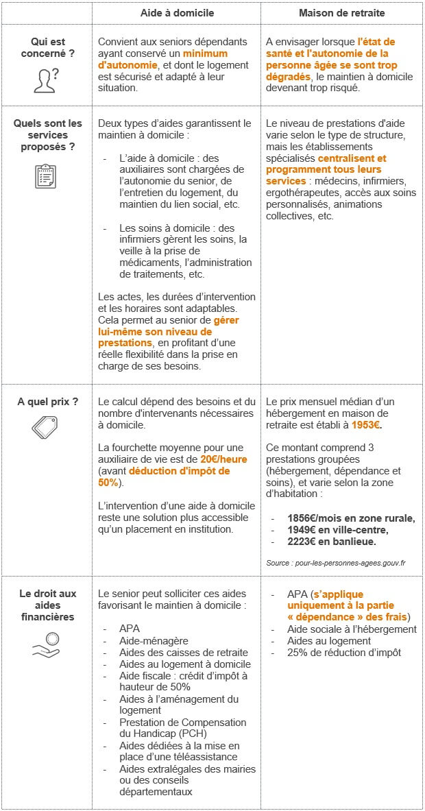 Aide à domicile ou Maison de retraite - comparaison