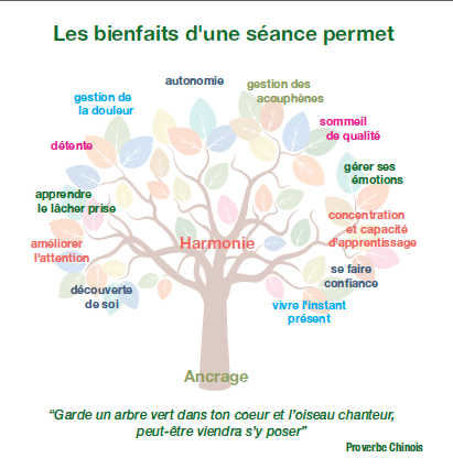 Infographie présentant les différents bienfaits de la sophrologie pour les aidants familiaux