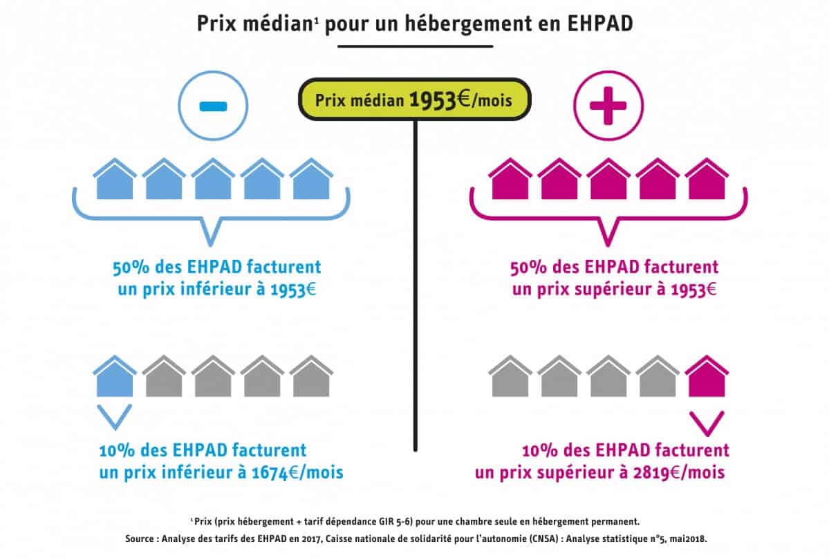 CNSA - Prix médian pour un hébergement en EHPAD