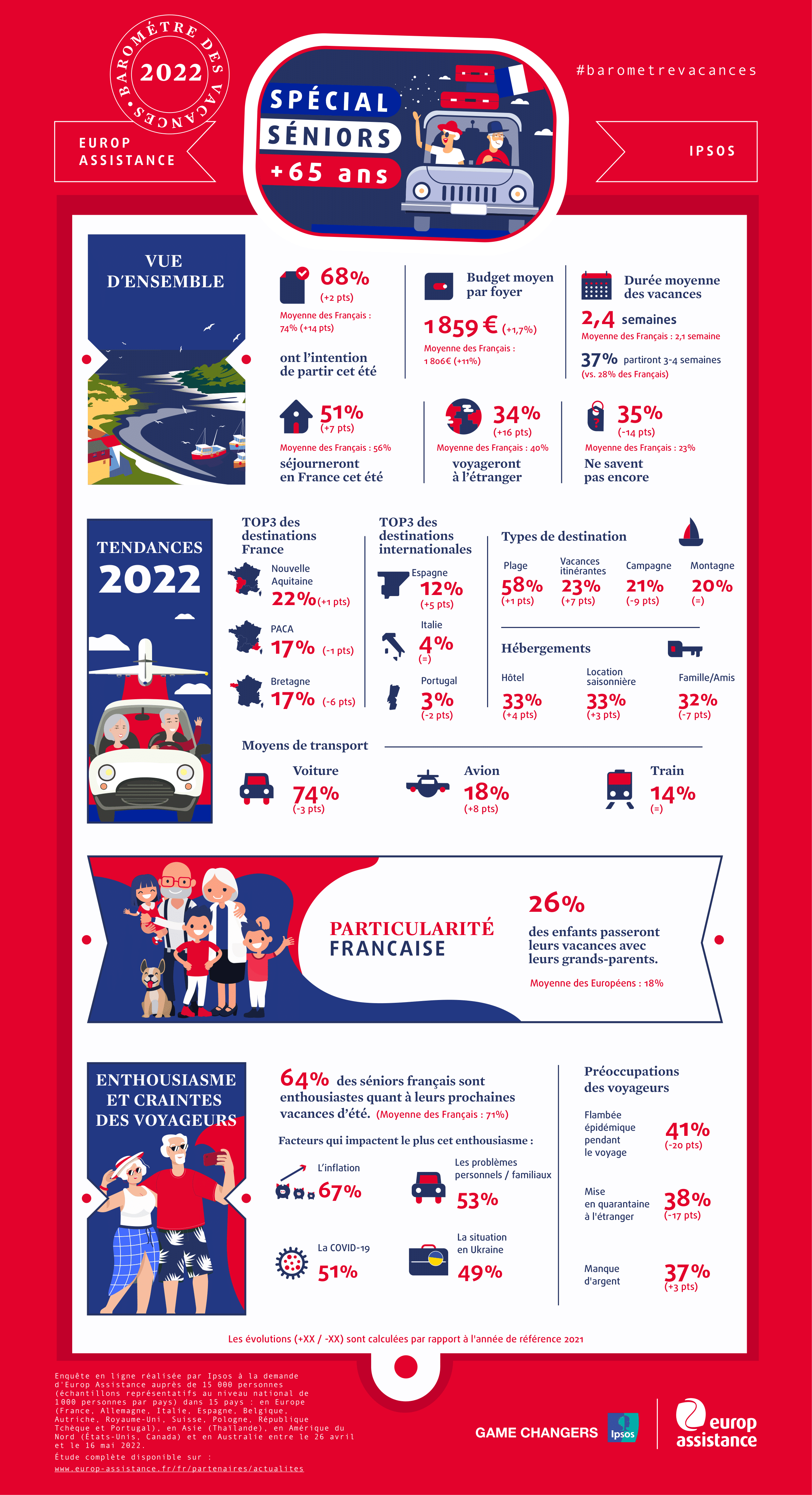 infographie sur les vacances des seniors