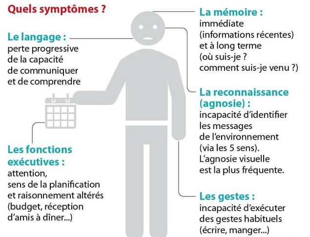 Symptômes Alzheimer