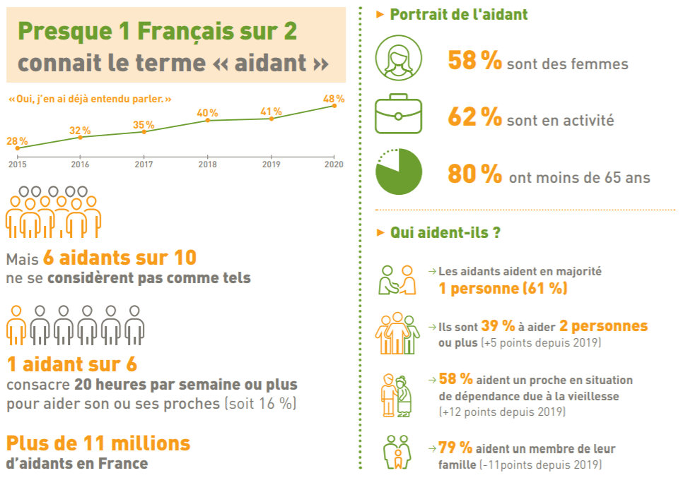 Chiffres clés des aidants 2020 - Fondation April