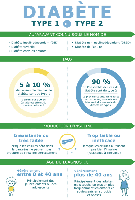 Différences entre diabète de type 1 et type 2