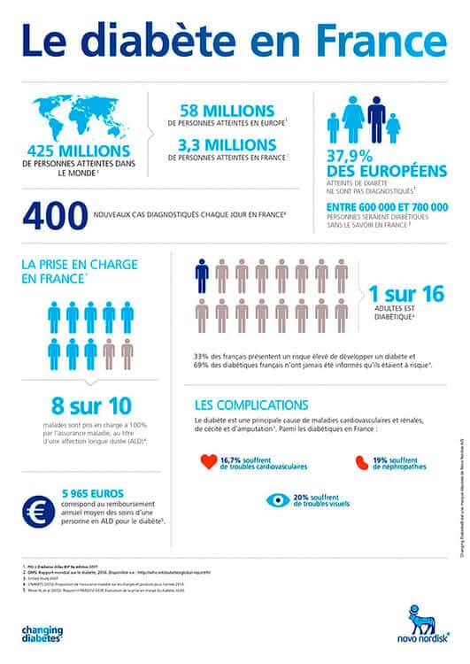 Chiffres du diabète en France