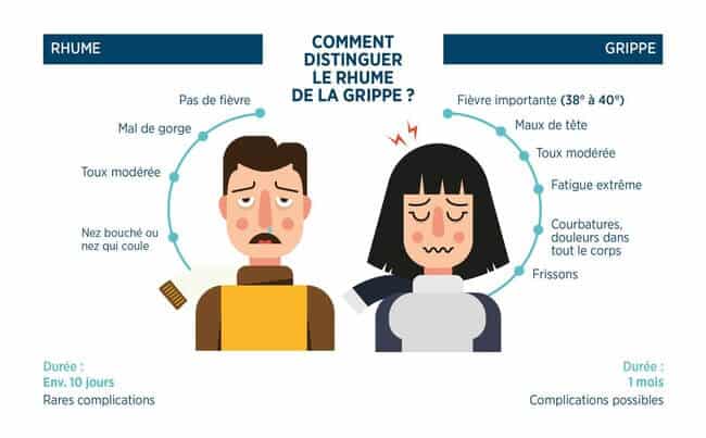 Différence entre grippe et rhume