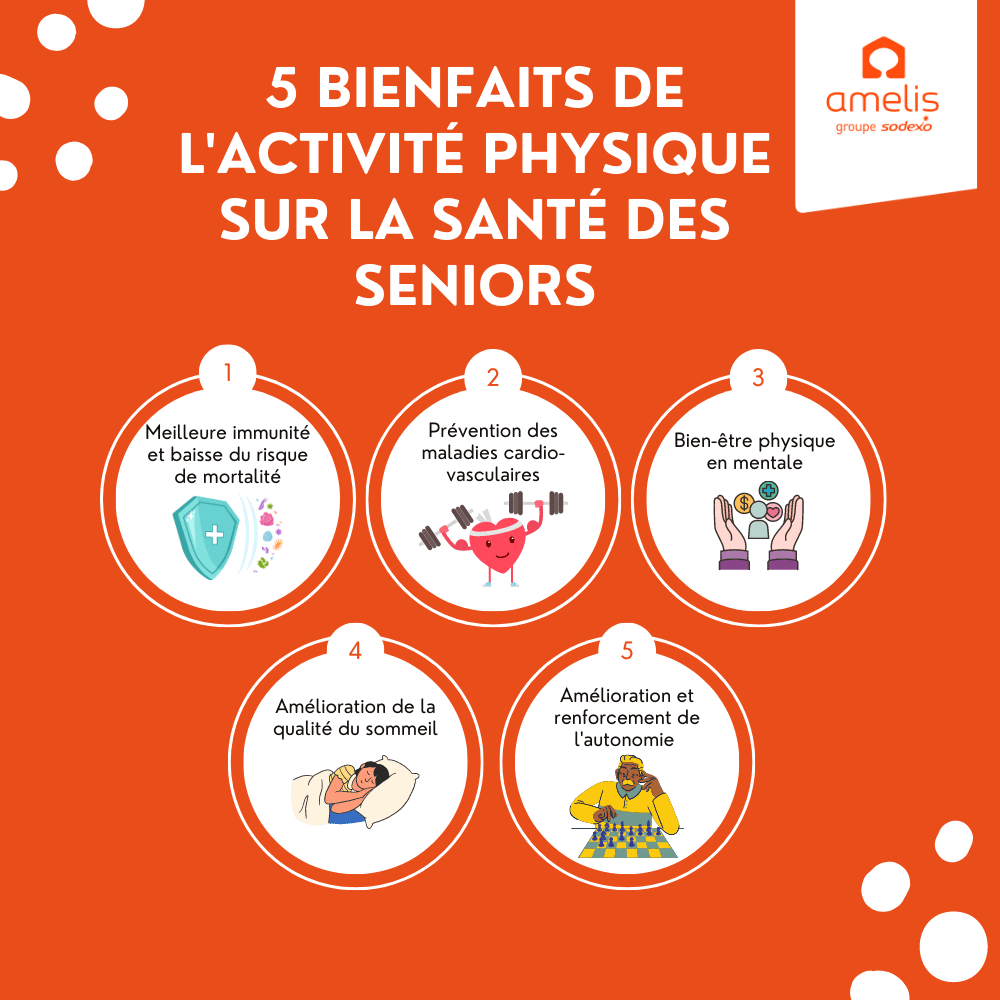 Une infographie illustrant les multiples avantages d'une pratique régulière d'exercices physiques chez les personnes âgées.