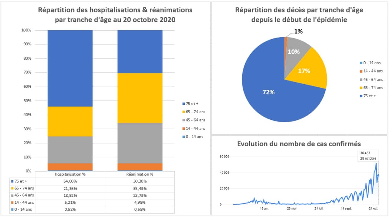 Coronavirus : répartition des décès par tranche d'âge