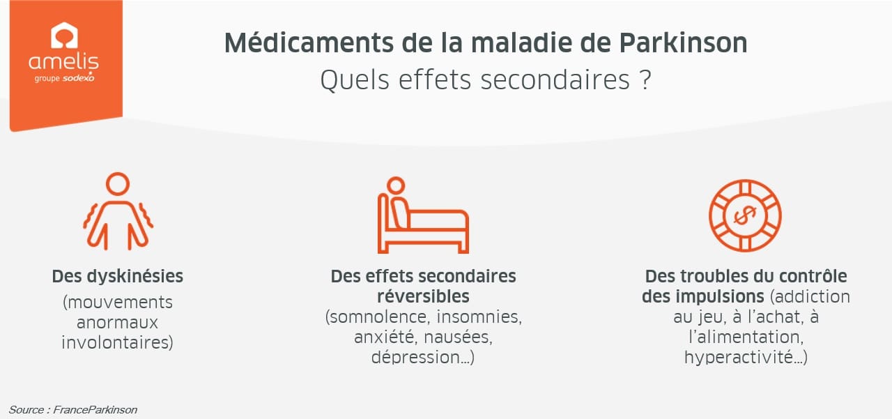 Infographie sur les effets des médicaments quand on a la maladie de parkinson