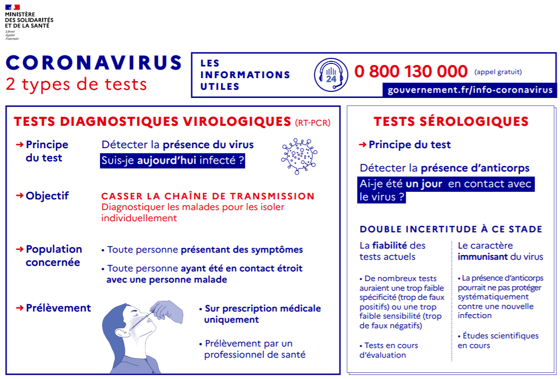 2 types de tests pour le coronavirus 
