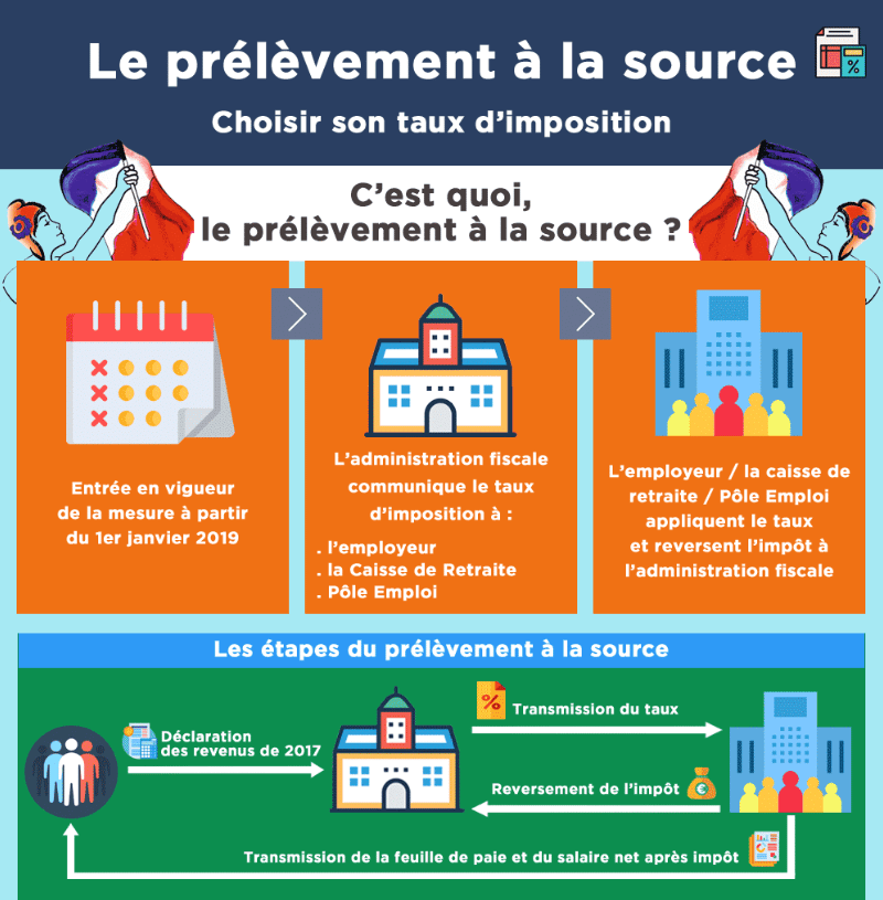 le prélèvement à la source