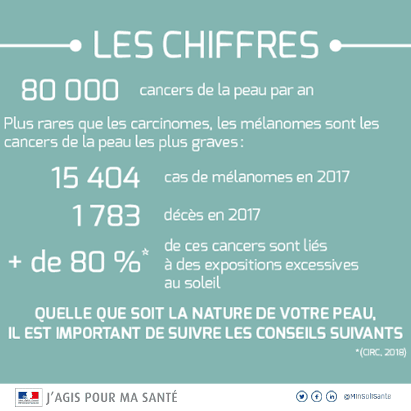 chiffres cancer de la peau