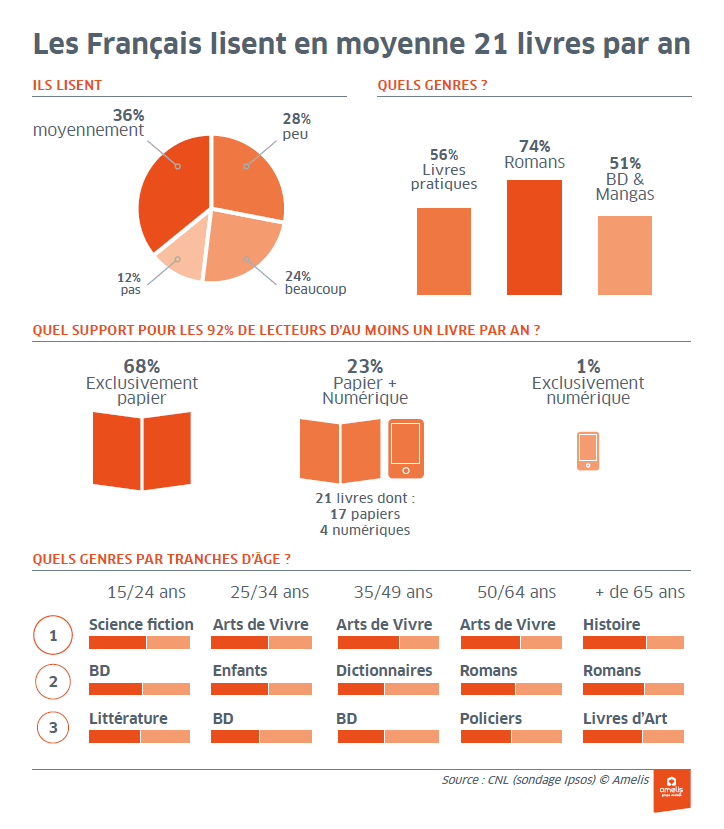 les français et les seniors aiment lire