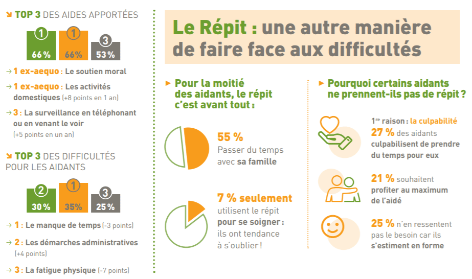 Le répit de l'aidant en 2020