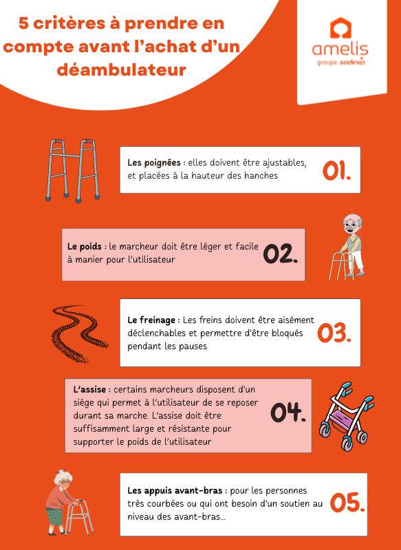 Infographie donnant 5 critères à prendre en compte avant l'achat d'un déambulateur quand on est senior.