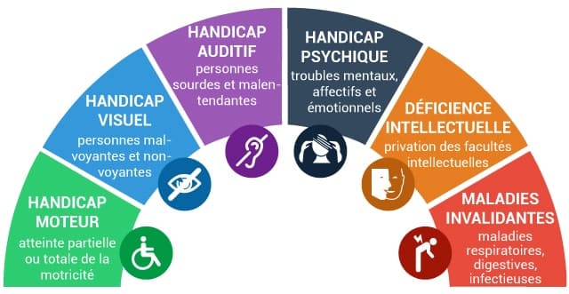 Les familles de handicap