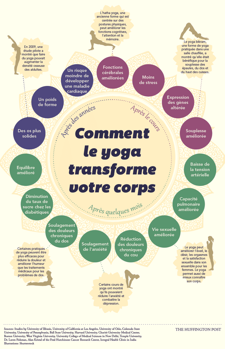 infographie des différents bienfaits du yoga sur la santé