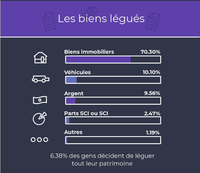 Infographie présentant les types de bien légués par testament