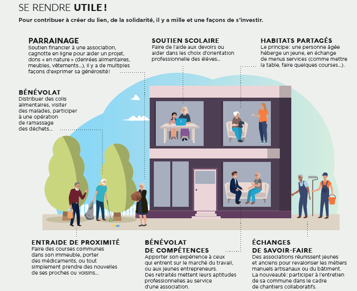 Infographie présentant les différentes manières de se rendre utile quand on est jeune retraité. Par exemple le bénévolat.